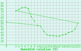Courbe de l'humidit relative pour Andjar