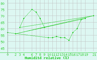 Courbe de l'humidit relative pour Skyros Island