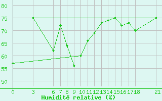 Courbe de l'humidit relative pour Iskenderun