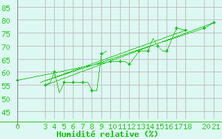Courbe de l'humidit relative pour Samos Airport