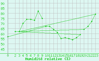 Courbe de l'humidit relative pour Courcouronnes (91)