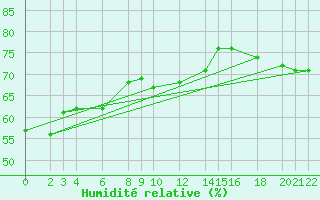 Courbe de l'humidit relative pour Cabo Busto