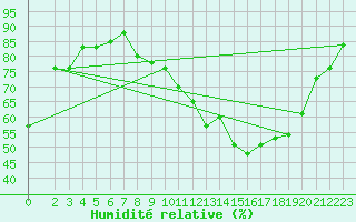 Courbe de l'humidit relative pour Thomery (77)
