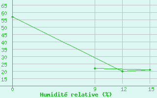 Courbe de l'humidit relative pour Novyj Oskol