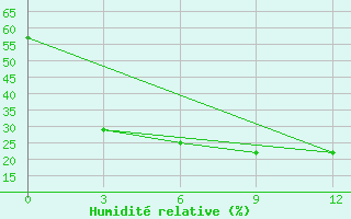 Courbe de l'humidit relative pour Mariinsk