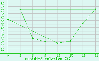 Courbe de l'humidit relative pour Cernyj Jar