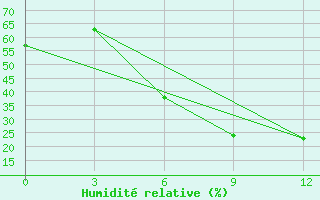 Courbe de l'humidit relative pour Valujki