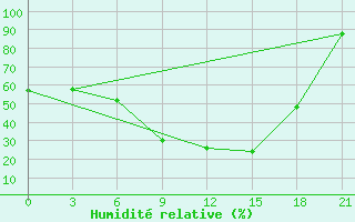 Courbe de l'humidit relative pour Holm