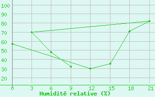 Courbe de l'humidit relative pour Svetlograd