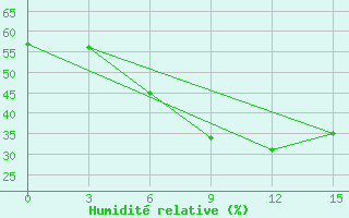 Courbe de l'humidit relative pour Sakun'Ja