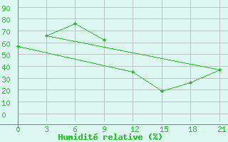 Courbe de l'humidit relative pour Peshkopi