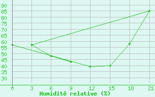 Courbe de l'humidit relative pour Tot'Ma