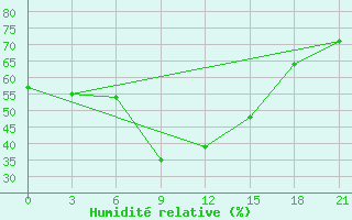 Courbe de l'humidit relative pour Novyj Tor'Jal