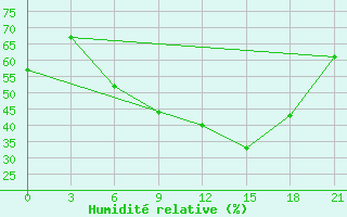 Courbe de l'humidit relative pour Bogoroditskoe Fenin