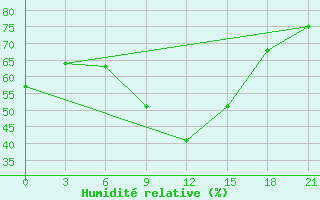 Courbe de l'humidit relative pour Vysnij Volocek