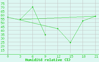 Courbe de l'humidit relative pour Naxos