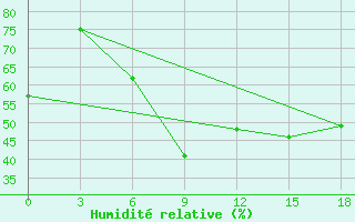 Courbe de l'humidit relative pour Ulaan-Baator
