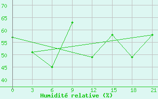 Courbe de l'humidit relative pour San Sebastian / Igueldo