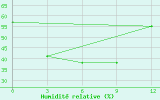 Courbe de l'humidit relative pour Tangshan