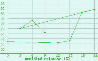 Courbe de l'humidit relative pour El'Ton