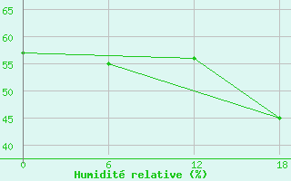 Courbe de l'humidit relative pour Gibraltar (UK)