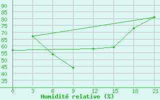 Courbe de l'humidit relative pour Lebedev Ilovlya