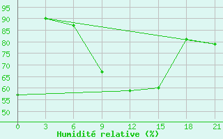 Courbe de l'humidit relative pour Campobasso