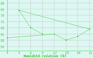 Courbe de l'humidit relative pour Astypalaia