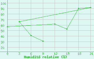 Courbe de l'humidit relative pour Prokhladnaya