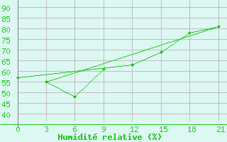 Courbe de l'humidit relative pour Tripoli