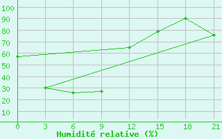 Courbe de l'humidit relative pour Sofijskij Priisk