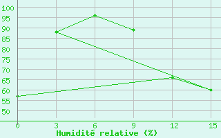 Courbe de l'humidit relative pour Novyj Tor'Jal