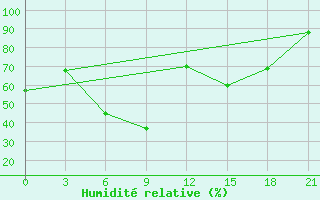 Courbe de l'humidit relative pour Danilovka