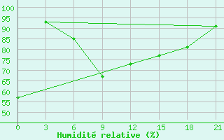 Courbe de l'humidit relative pour Chapaevo