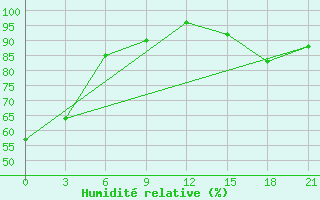 Courbe de l'humidit relative pour Stavropol