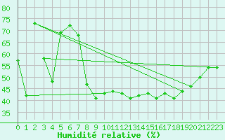 Courbe de l'humidit relative pour Guret (23)