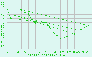 Courbe de l'humidit relative pour Saint-Auban (04)