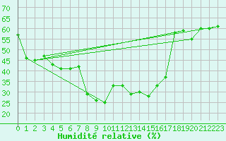 Courbe de l'humidit relative pour Montana