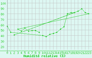Courbe de l'humidit relative pour Gutenstein-Mariahilfberg