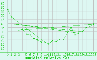 Courbe de l'humidit relative pour Amman Airport