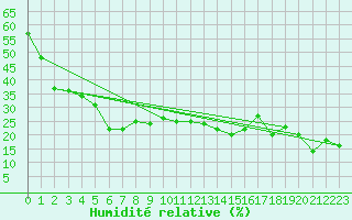 Courbe de l'humidit relative pour Brunnenkogel/Oetztaler Alpen