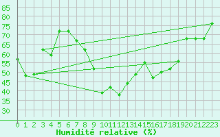 Courbe de l'humidit relative pour Calanda
