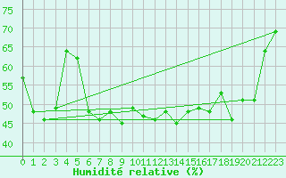 Courbe de l'humidit relative pour Ajaccio - Campo dell'Oro (2A)