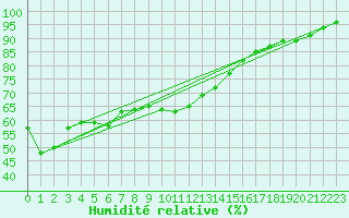 Courbe de l'humidit relative pour Freudenstadt