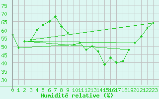 Courbe de l'humidit relative pour Anglars St-Flix(12)