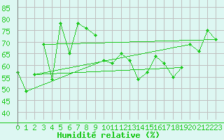 Courbe de l'humidit relative pour Ullensvang Forsoks.