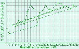 Courbe de l'humidit relative pour Adelboden