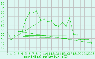 Courbe de l'humidit relative pour Engins (38)