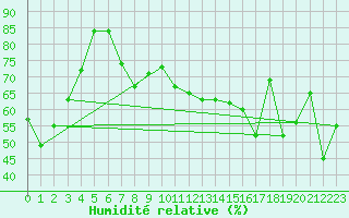 Courbe de l'humidit relative pour Porquerolles (83)
