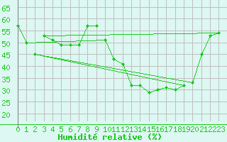 Courbe de l'humidit relative pour Chatelus-Malvaleix (23)